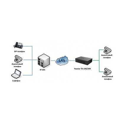 Шлюз IP Yeastar TA200